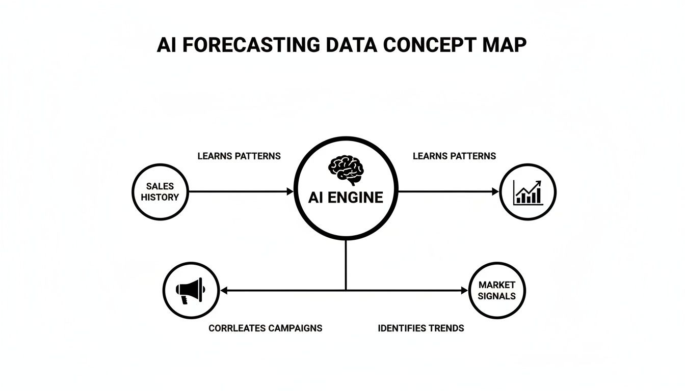 AI forecasting concept map illustrating data flow from sales history and market signals to an AI engine.