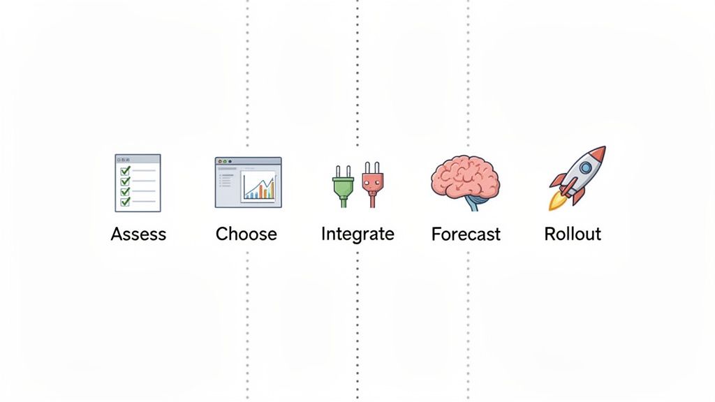 A five-step process flow diagram illustrating Assess, Choose, Integrate, Forecast, and Rollout stages.