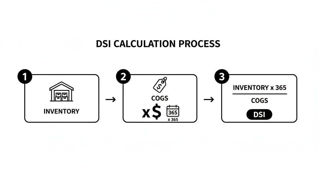 A three-step diagram illustrating the DSI (Days Sales of Inventory) calculation process.