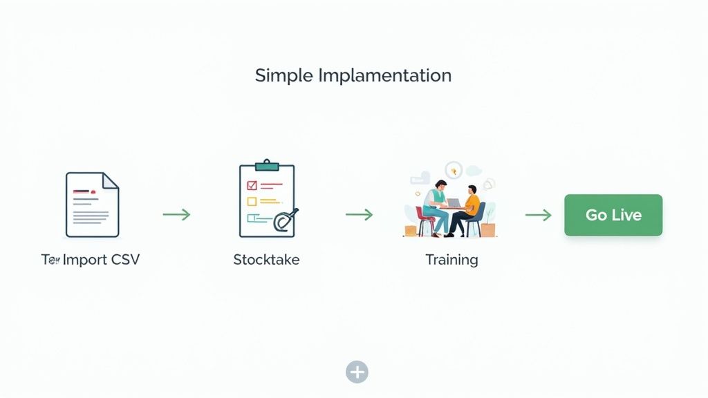 Flowchart illustrating a simple system implementation process: Import CSV, Stocktake, Training, and Go Live.