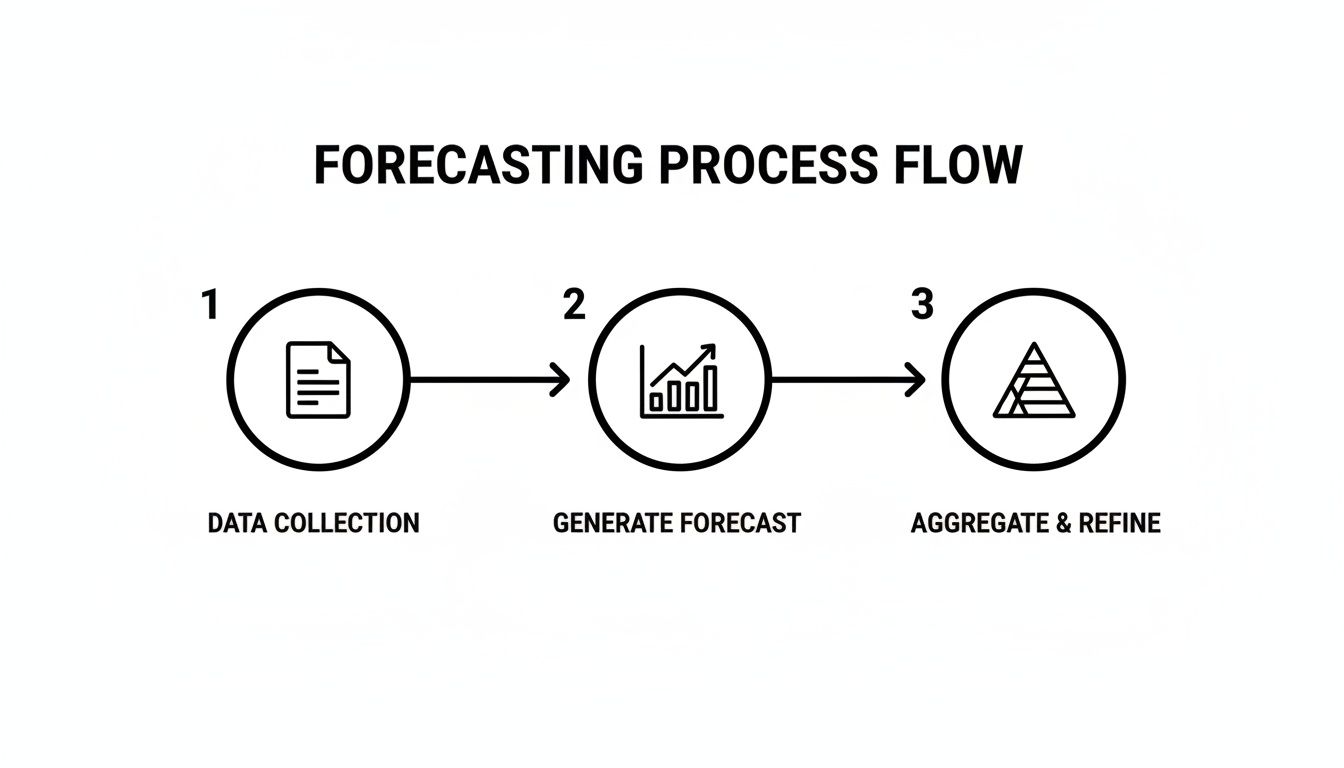 A forecasting process flow diagram shows three steps: data collection, generate forecast, and aggregate & refine.