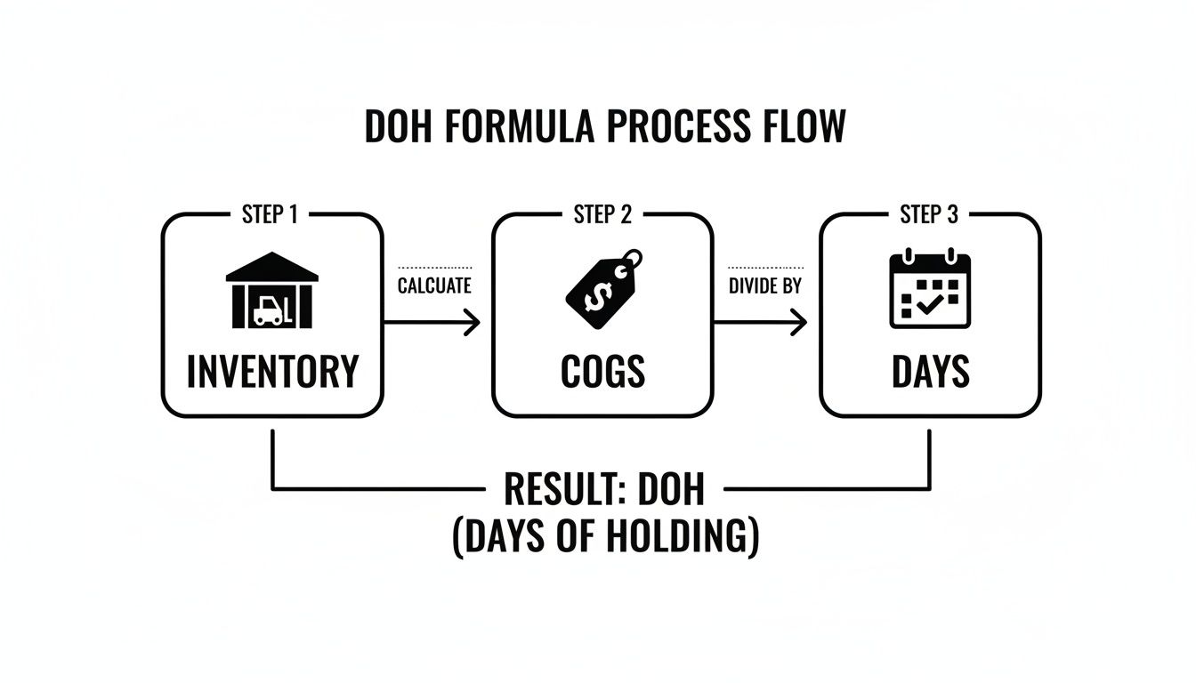 Process flow diagram for DOH formula: Inventory, COGS, and Days leading to Days of Holding.