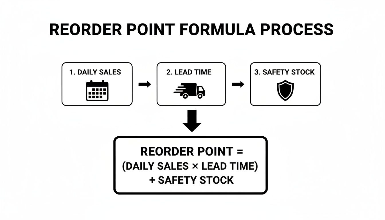 Flowchart illustrating the reorder point formula process with daily sales, lead time, and safety stock.