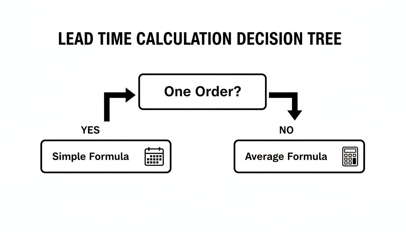 A lead time calculation decision tree illustrating two methods: simple formula for one order, average for multiple.