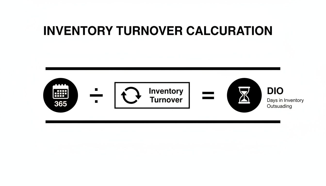Diagram illustrating the formula for Days in Inventory Outstanding (DIO): 365 divided by Inventory Turnover.