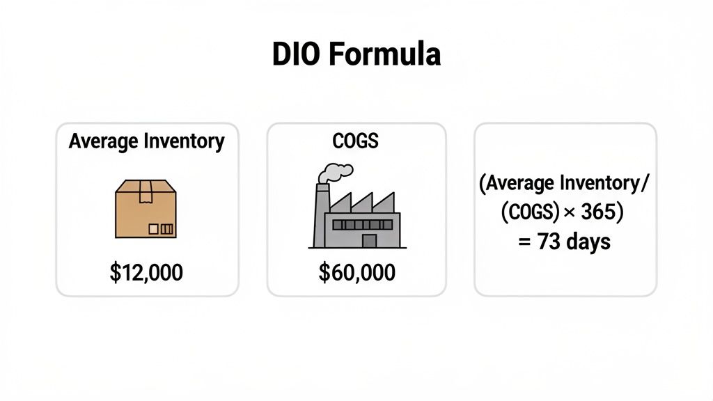 Visual representation of the Days Inventory on Hand (DIO) formula calculation with average inventory and COGS.