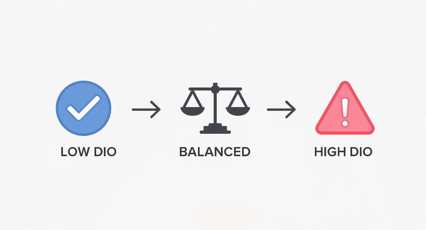 Diagram showing the progression from low to high Days Inventory Outstanding (DIO) with icons.