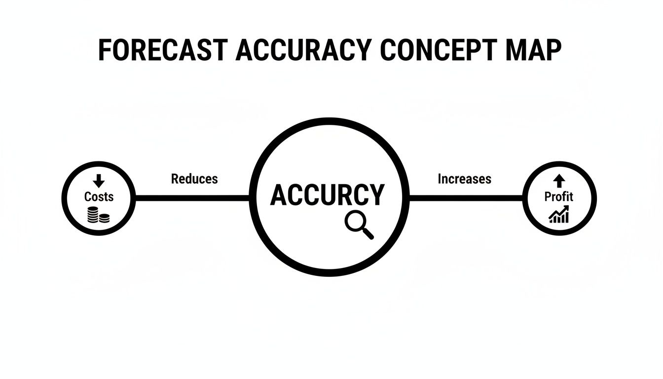 A concept map showing that forecast accuracy reduces costs and increases profit, impacting business positively.