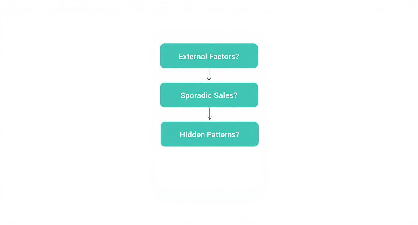 Flowchart diagram showing demand forecasting decision process from external factors to hidden patterns