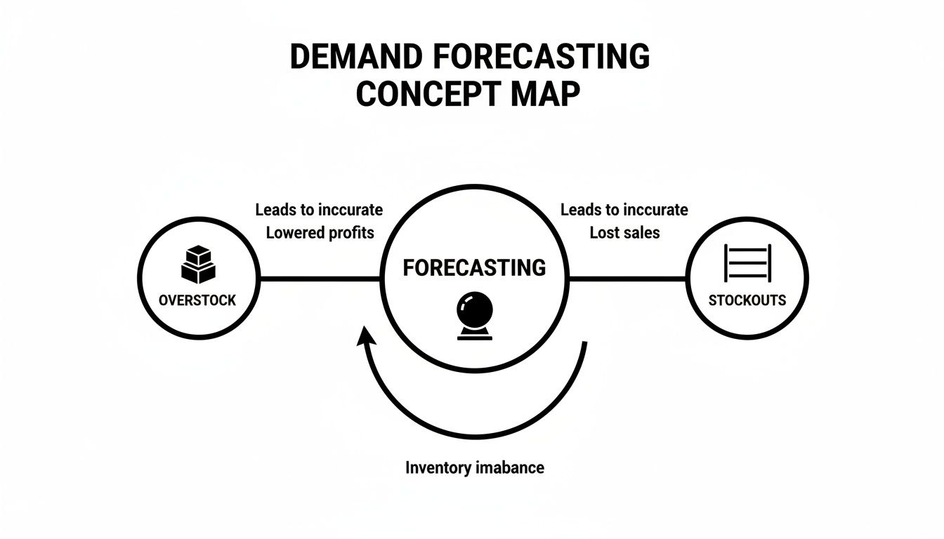 Concept map showing how inaccurate demand forecasting leads to overstock, stockouts, and inventory imbalance.