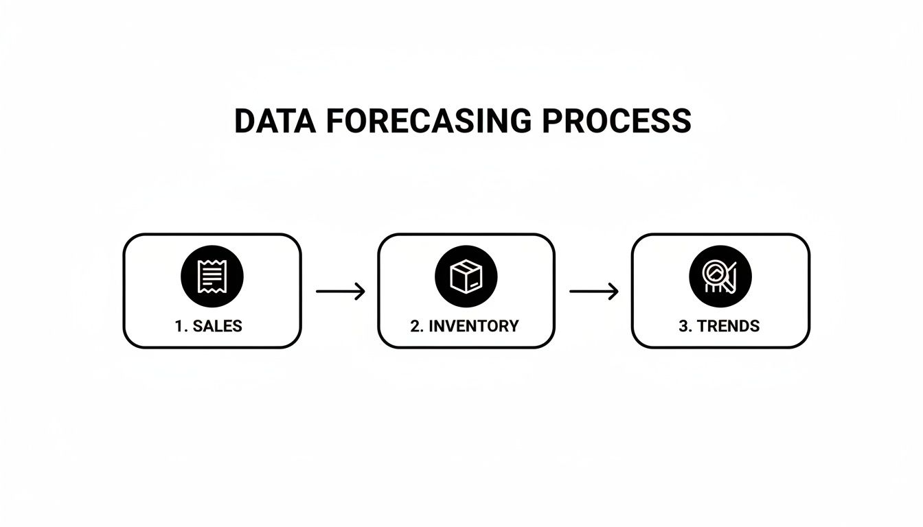 Diagram illustrating the data forecasting process with steps for sales, inventory, and market trends.