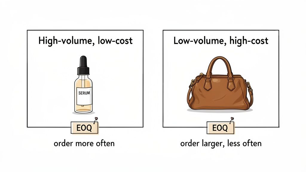 An illustration comparing EOQ strategies for high-volume, low-cost serum and low-volume, high-cost handbag.