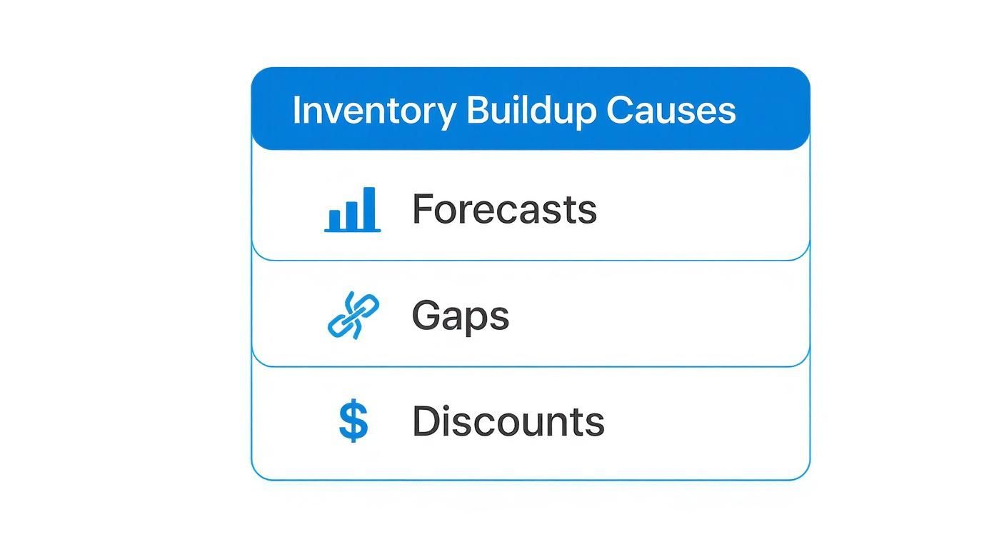 A graphic lists inventory buildup causes: Forecasts, Gaps, and Discounts, each with an icon.
