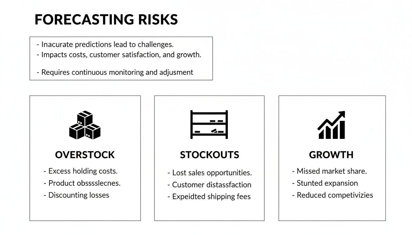 An infographic detailing forecasting risks, including overstock, stockouts, and hindered growth.