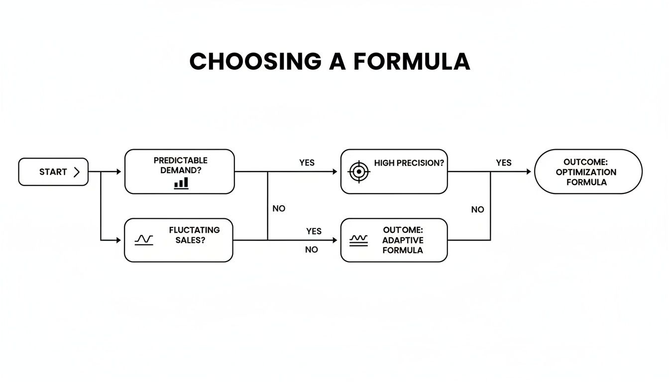 A flowchart detailing how to choose a formula based on demand predictability, sales fluctuations, and precision.