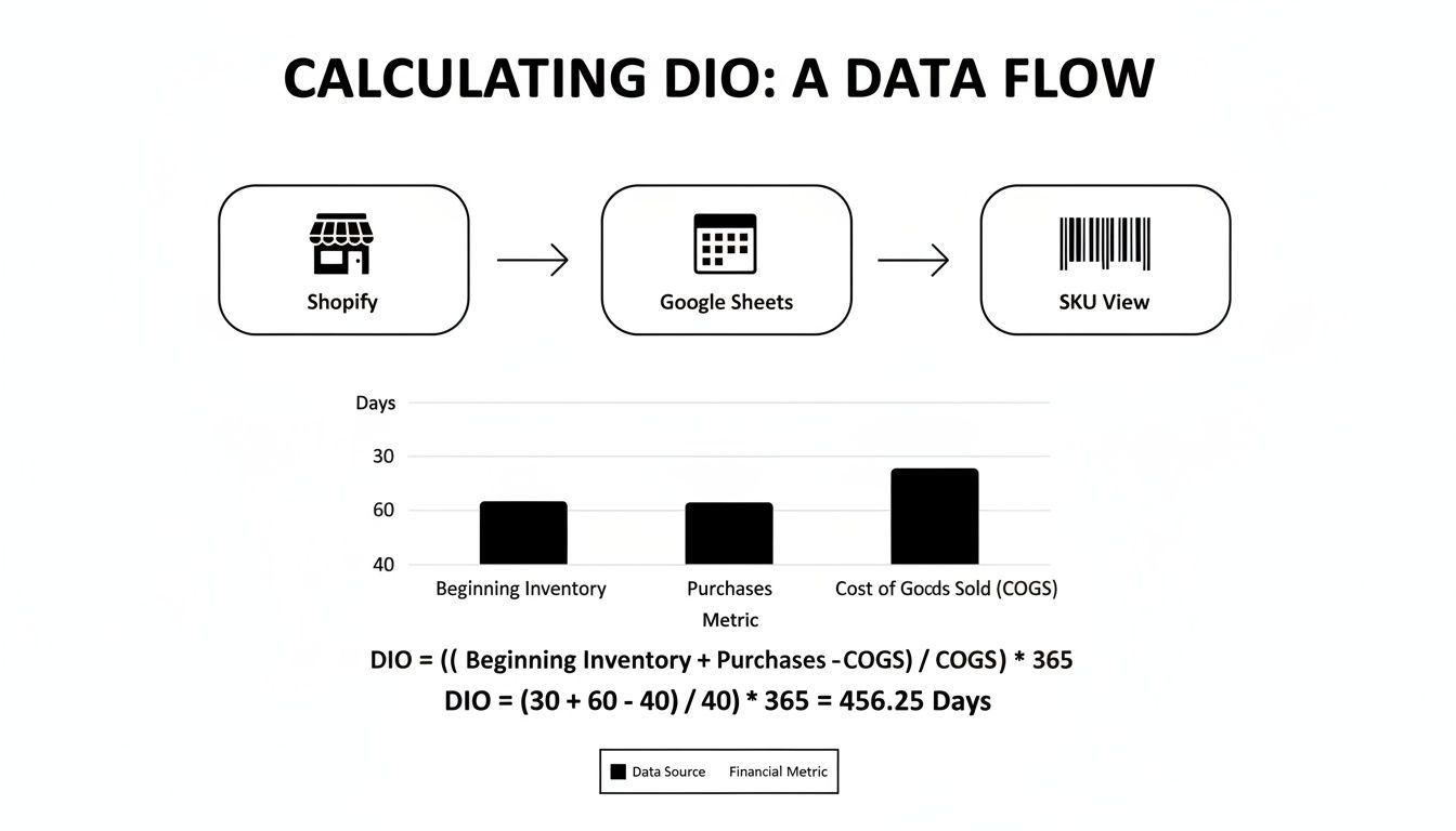 Data flow diagram for calculating Days of Inventory Outstanding (DIO) with financial metrics and formula.