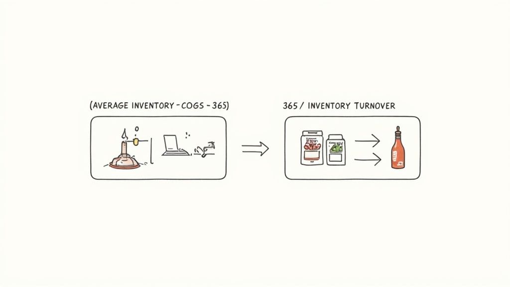 Diagram illustrating inventory calculation formulas with visual metaphors like a scale, laptop, jars, and bottle.