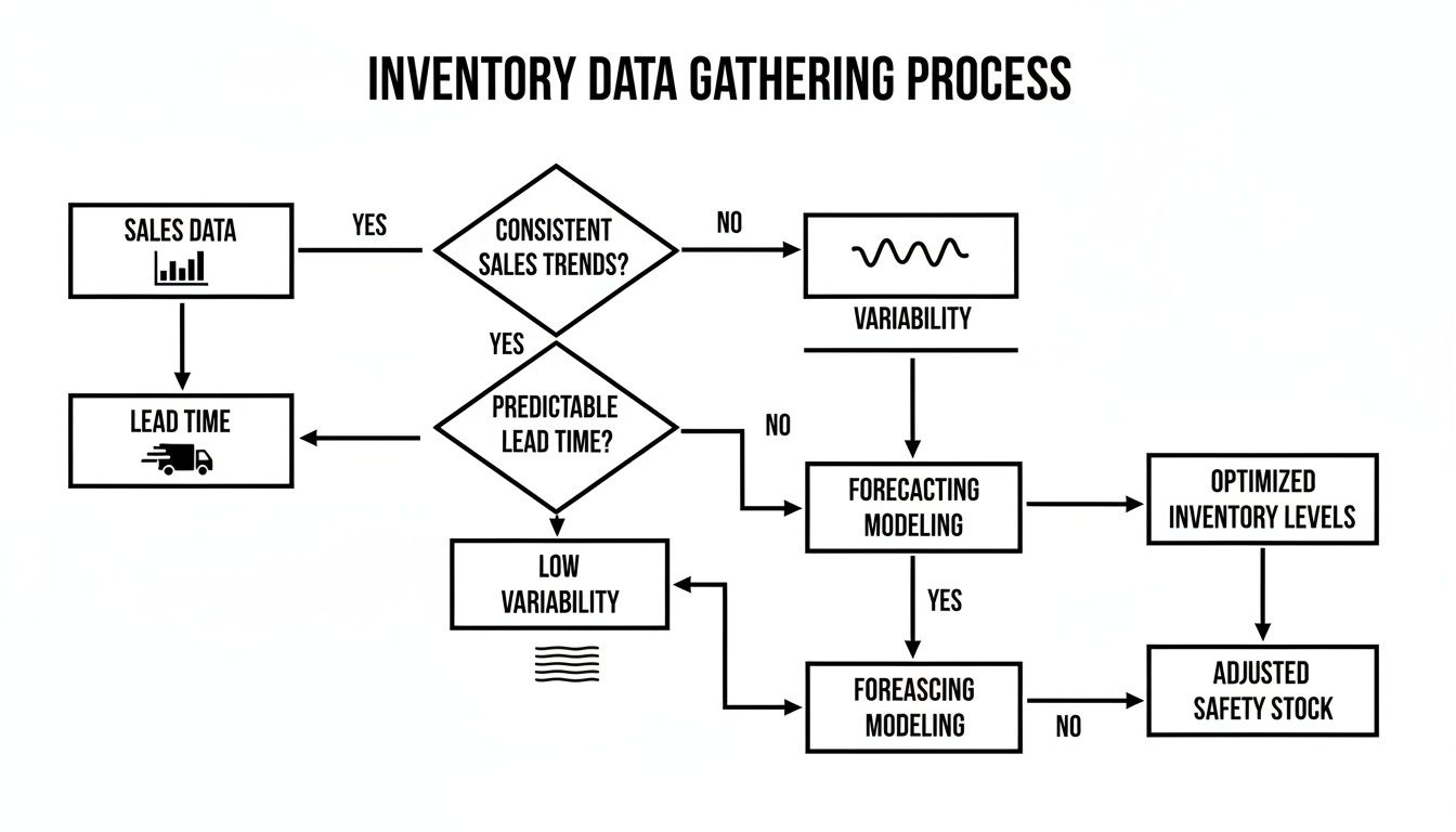 A flowchart detailing the inventory data gathering process for optimizing inventory levels and safety stock.