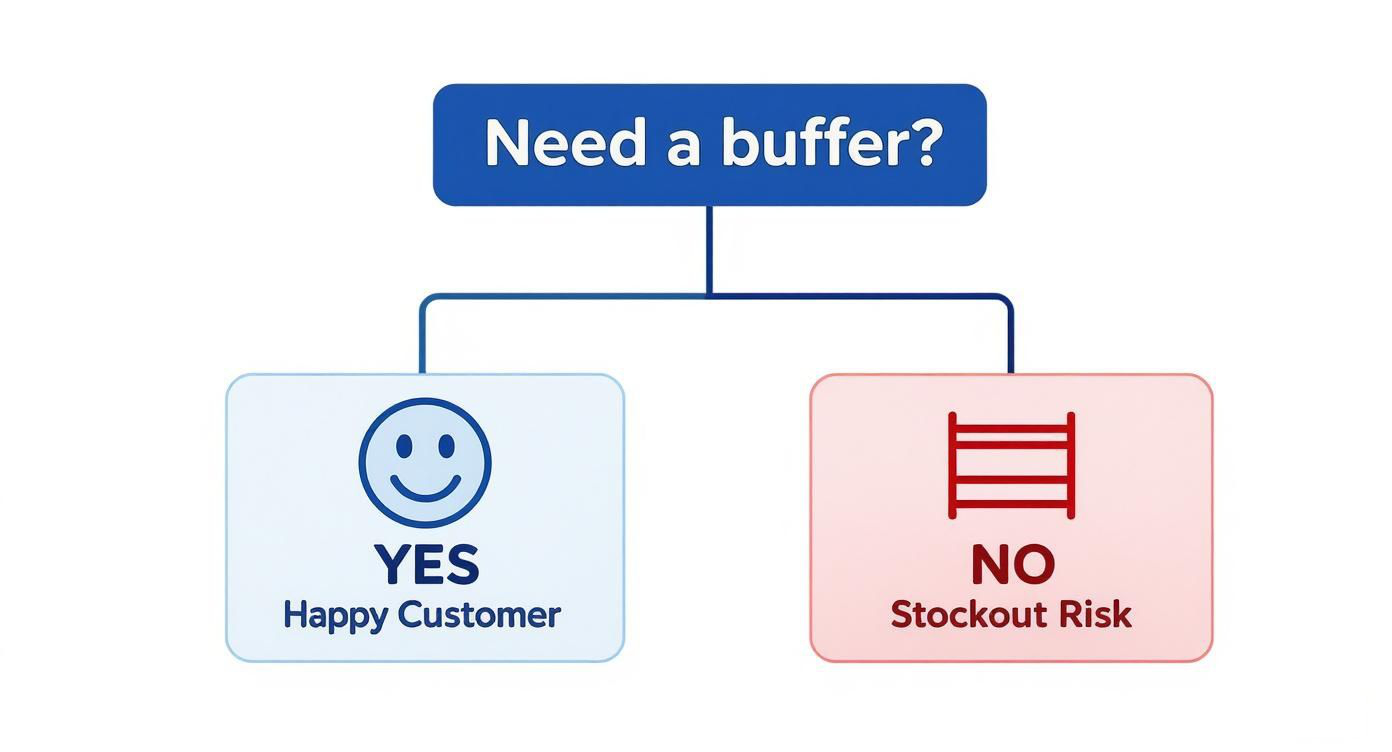 Flowchart asking 'Need a buffer?', showing 'YES: Happy Customer' and 'NO: Stockout Risk'.