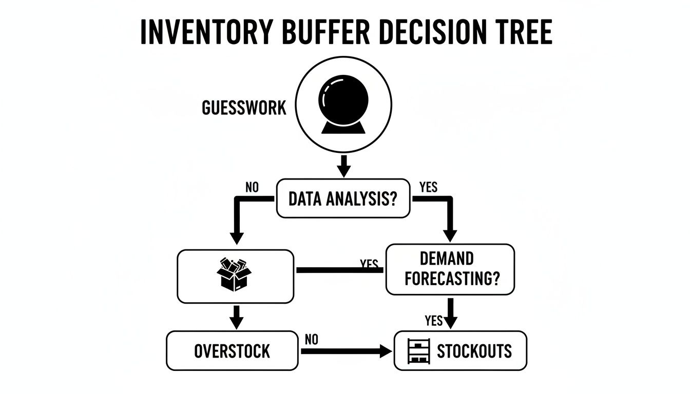 Decision tree illustrating inventory buffer choices, from guesswork to data analysis and forecasting, leading to overstock or stockouts.