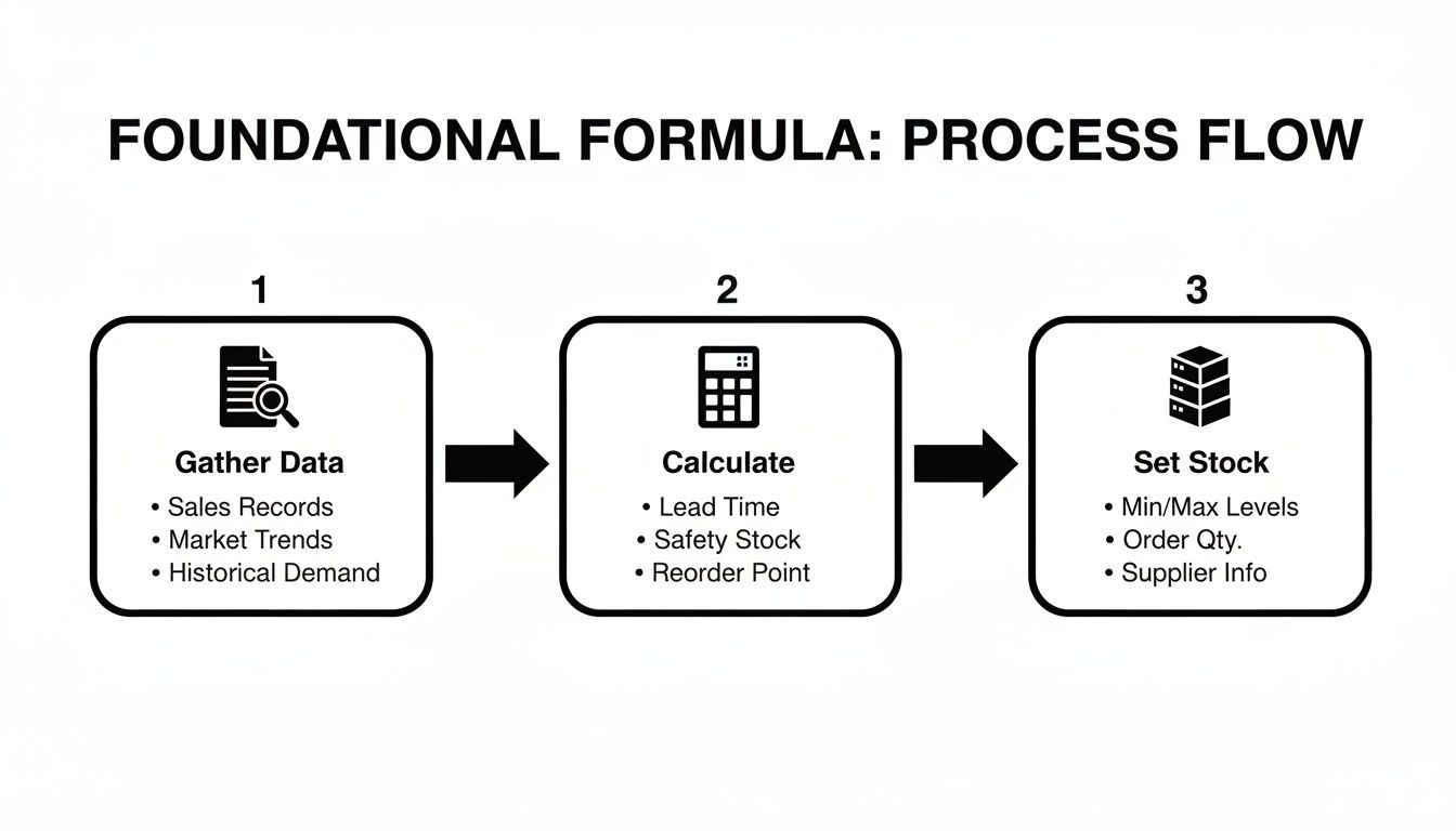 Process flow for inventory management showing data gathering, calculation of safety stock, and setting stock levels.