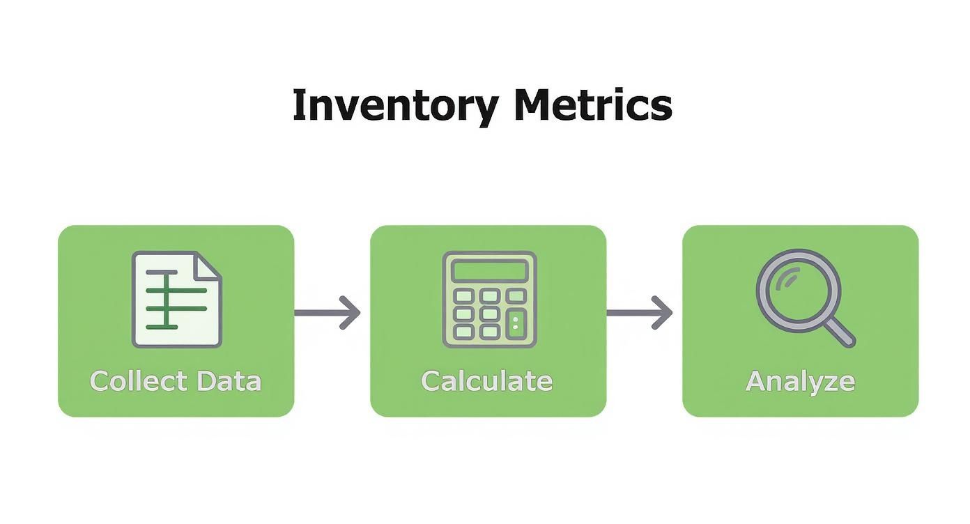 A flowchart illustrating the three steps for inventory metrics: collect data, calculate, and analyze.