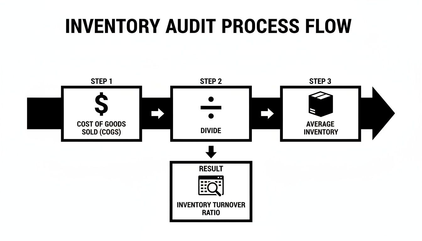 Flowchart illustrating the inventory audit process to calculate inventory turnover ratio from cost of goods sold and average inventory.