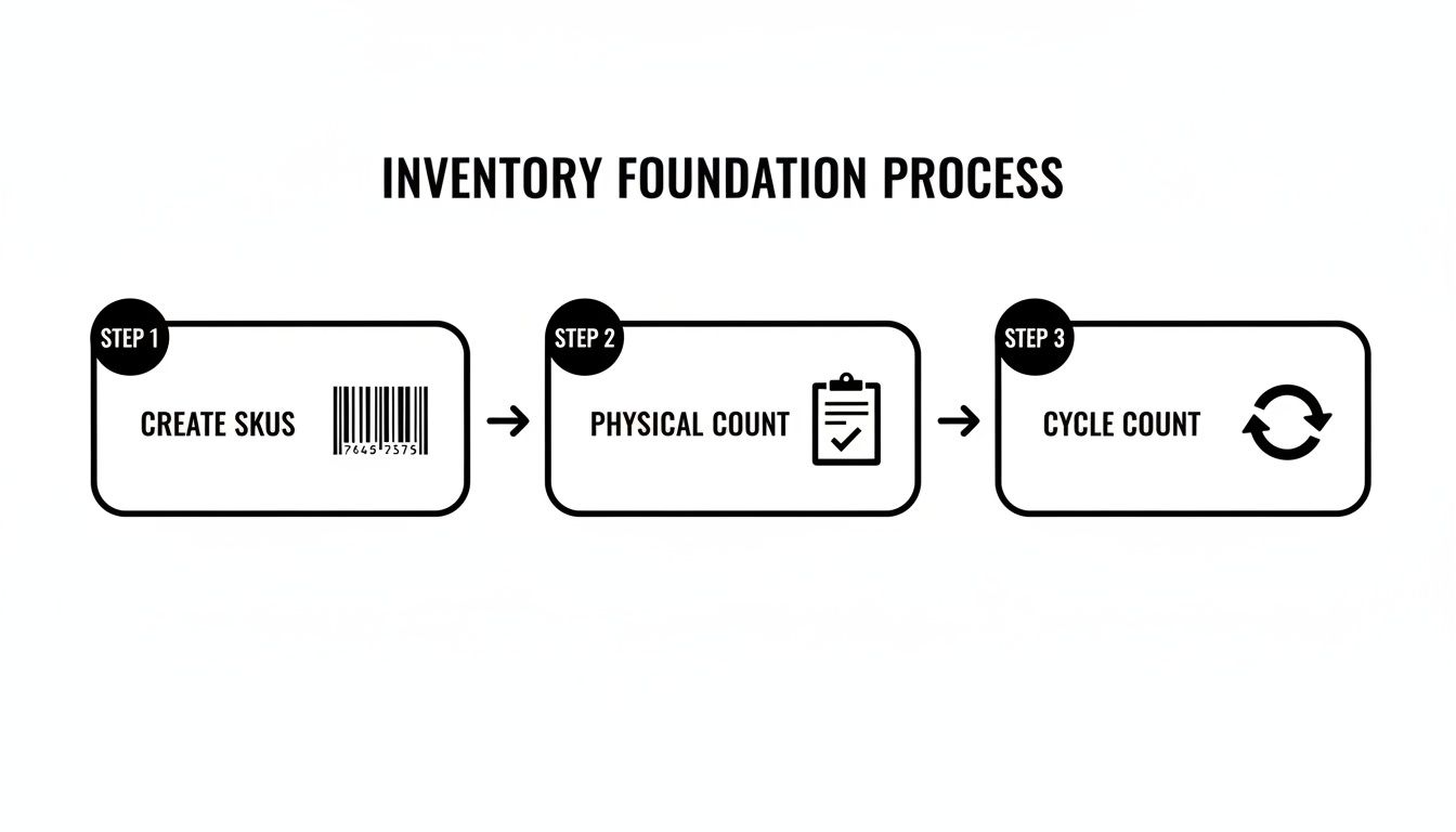 A three-step inventory foundation process flowchart detailing creating SKUs, physical counts, and cycle counts.