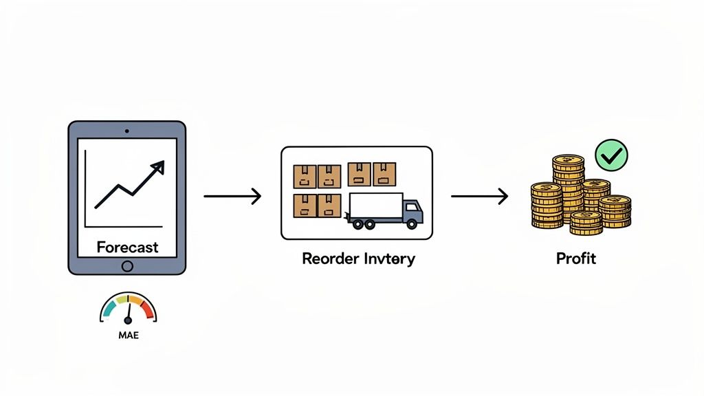 Diagram illustrating the business process from demand forecasting and inventory management to achieving profit.