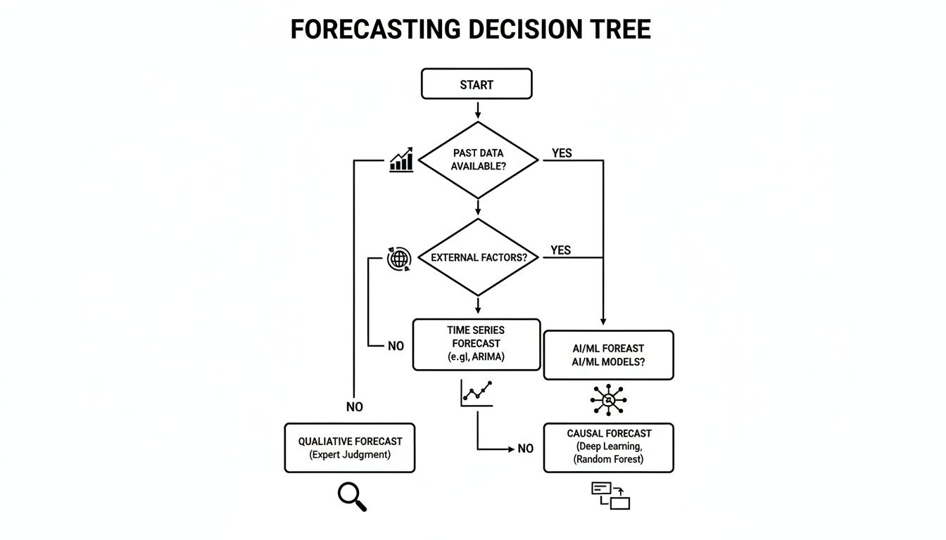 Flowchart illustrating a forecasting decision tree, guiding selection of methods based on data and external factors.