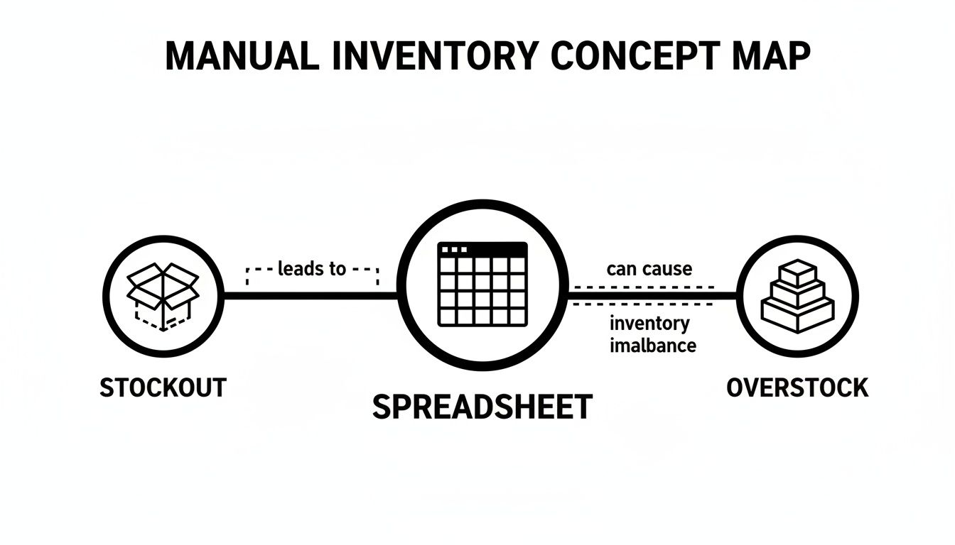 Concept map illustrating how manual inventory management using a spreadsheet can lead to stockouts or overstock.