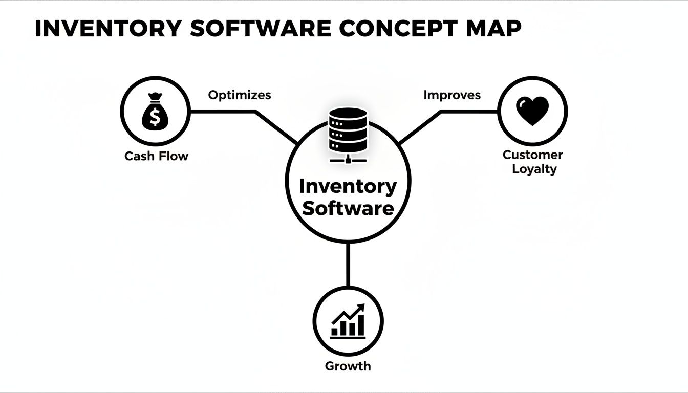 A concept map illustrating the benefits of inventory software in optimizing cash flow, improving customer loyalty, and driving growth.