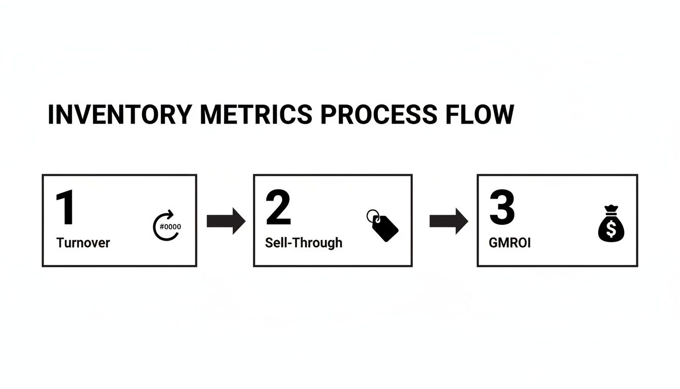 A step-by-step diagram showing the inventory metrics process flow: Turnover, Sell-Through, and GMROI.