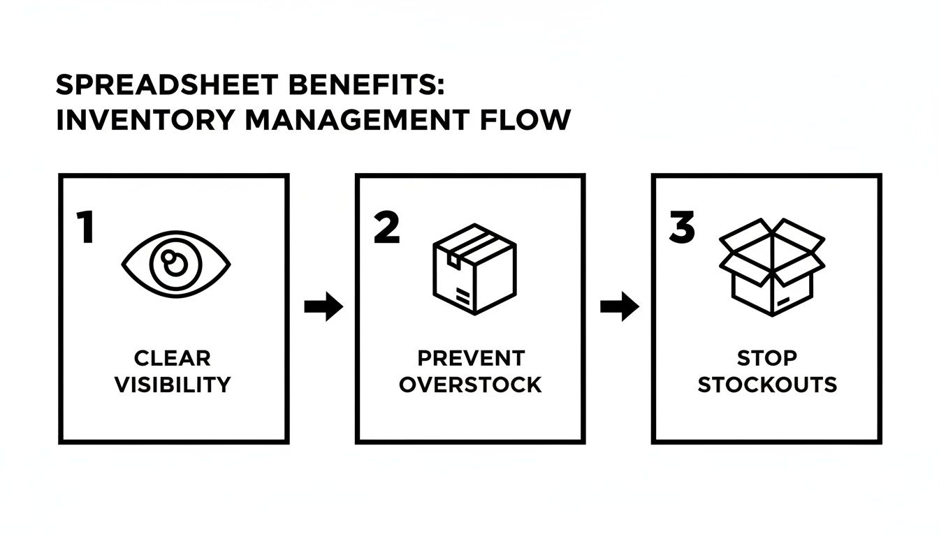 A diagram showing how spreadsheet inventory management leads to clear visibility, prevents overstock, and stops stockouts.