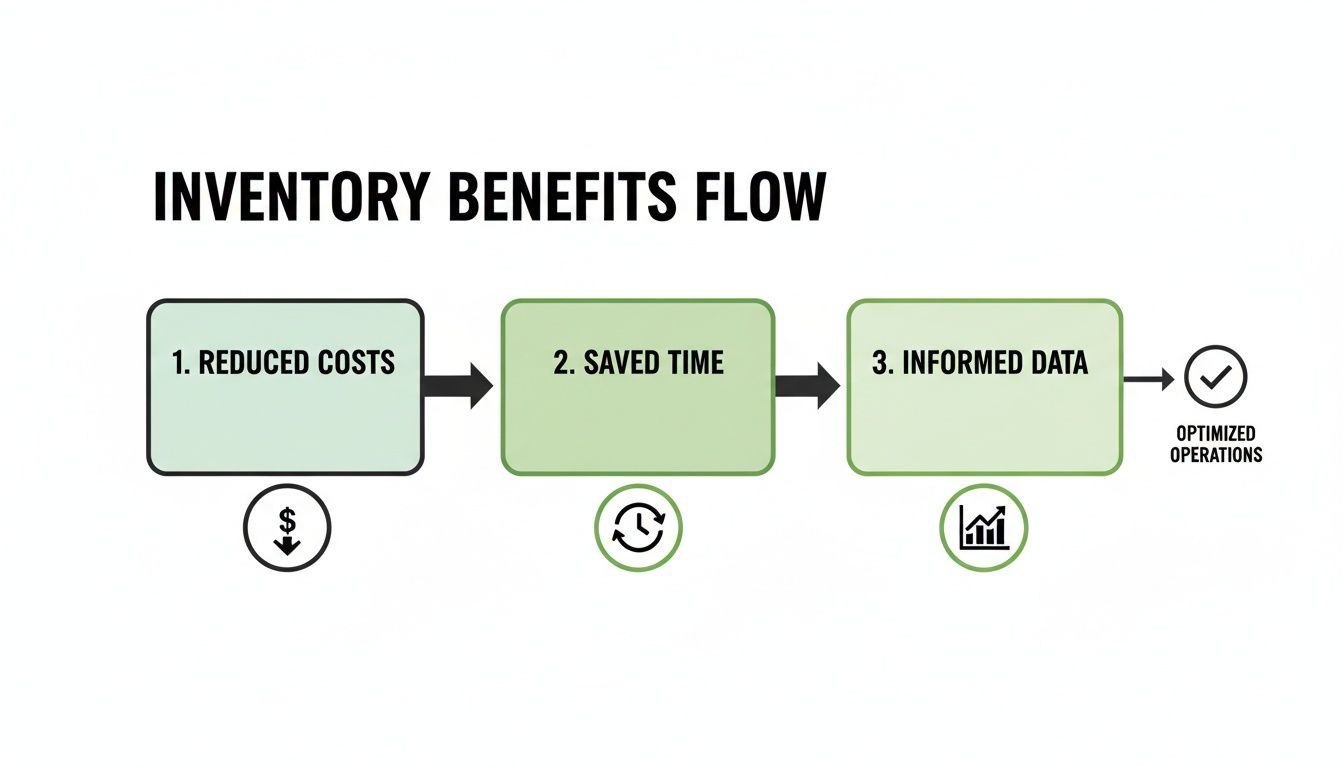 Flowchart illustrating inventory benefits: 1. Reduced Costs, 2. Saved Time, 3. Informed Data, leading to Optimized Operations.