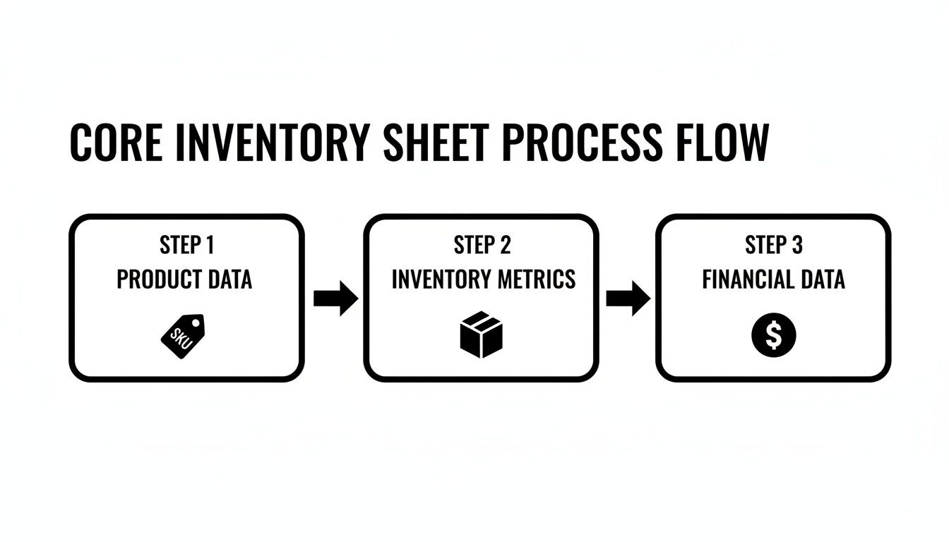 A process flow diagram for a core inventory sheet, detailing steps for product, inventory, and financial data.