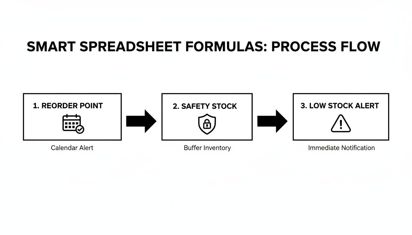 Process flow diagram illustrating smart spreadsheet formulas for reorder point, safety stock, and low stock alerts.