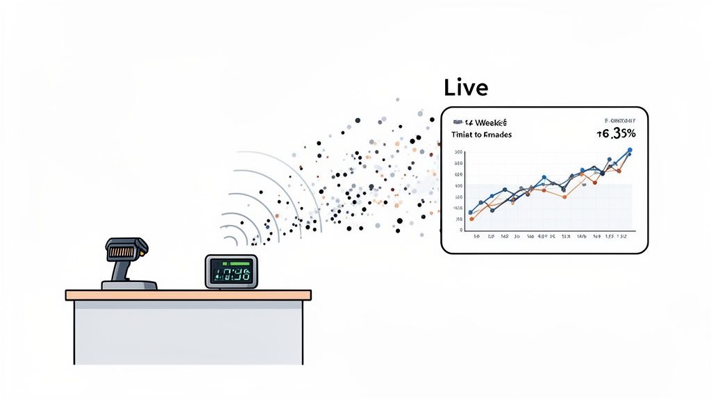 A barcode scanner and digital clock transmit data wirelessly to a live dashboard with a line graph.