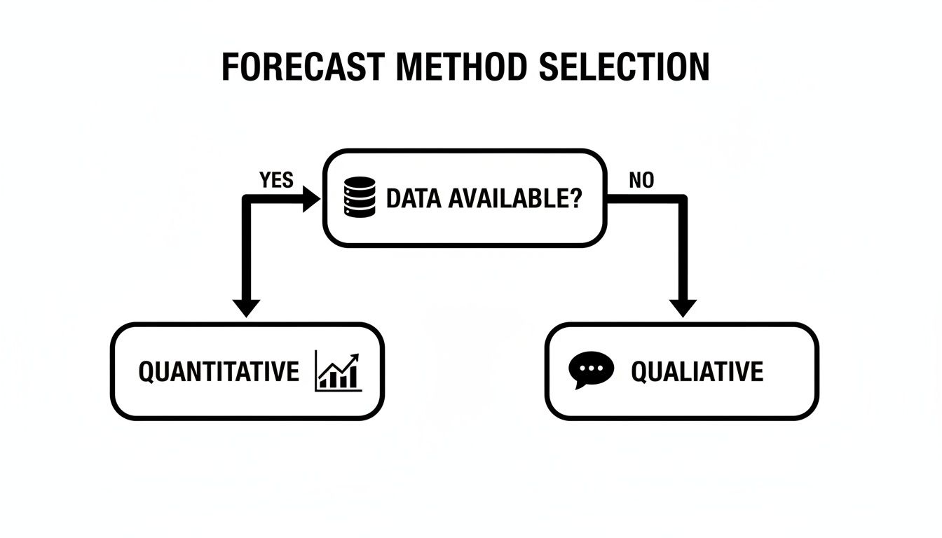 Flowchart detailing forecast method selection based on data availability, leading to quantitative or qualitative approaches.
