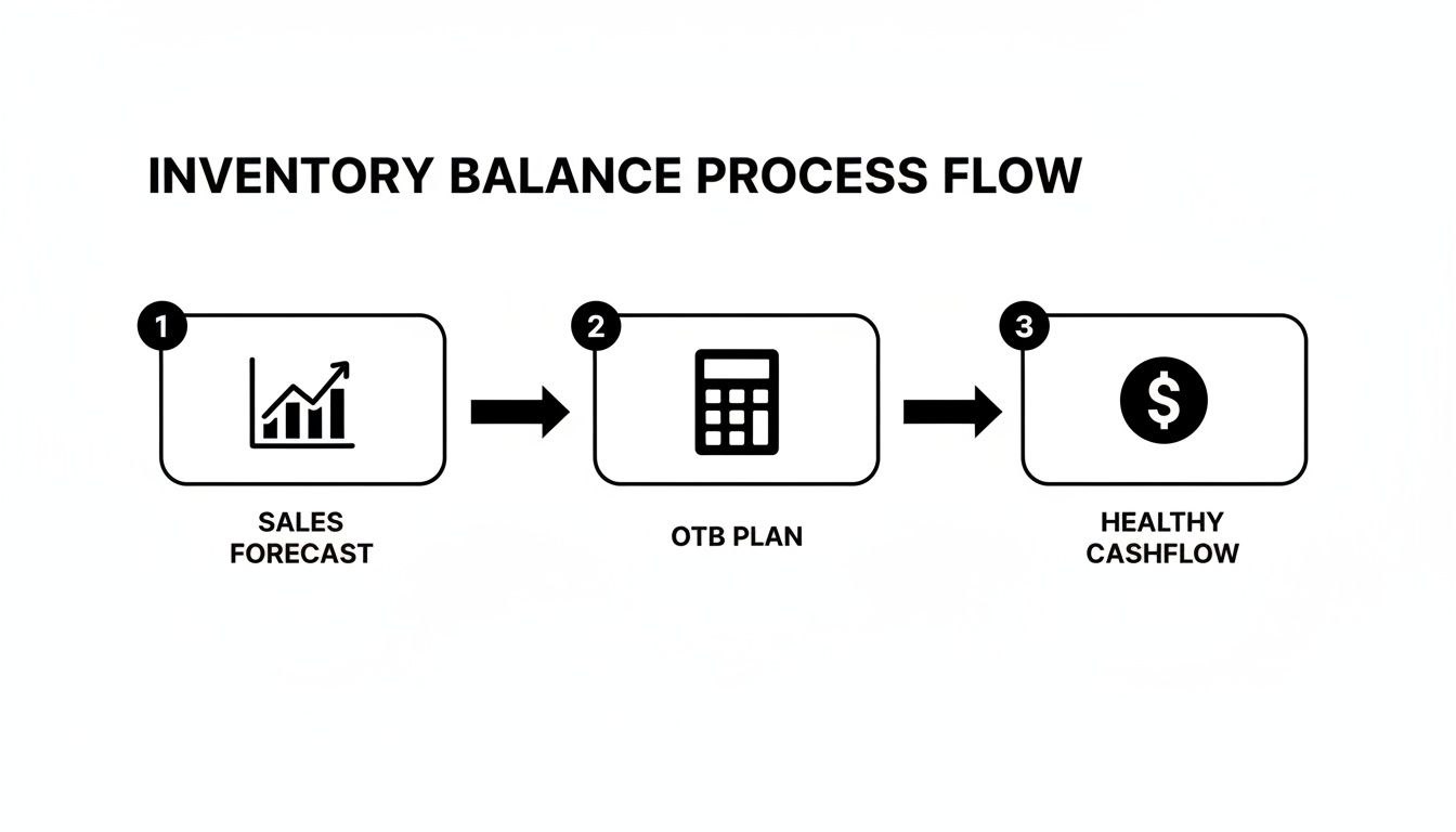 A three-step inventory balance process flow showing sales forecast, OTB plan, and healthy cashflow.
