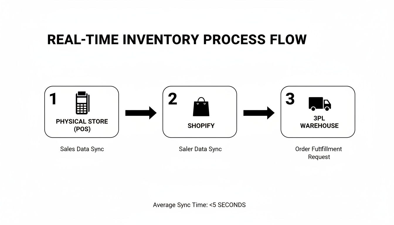 Diagram showing a real-time inventory process from physical store POS to Shopify to 3PL warehouse.