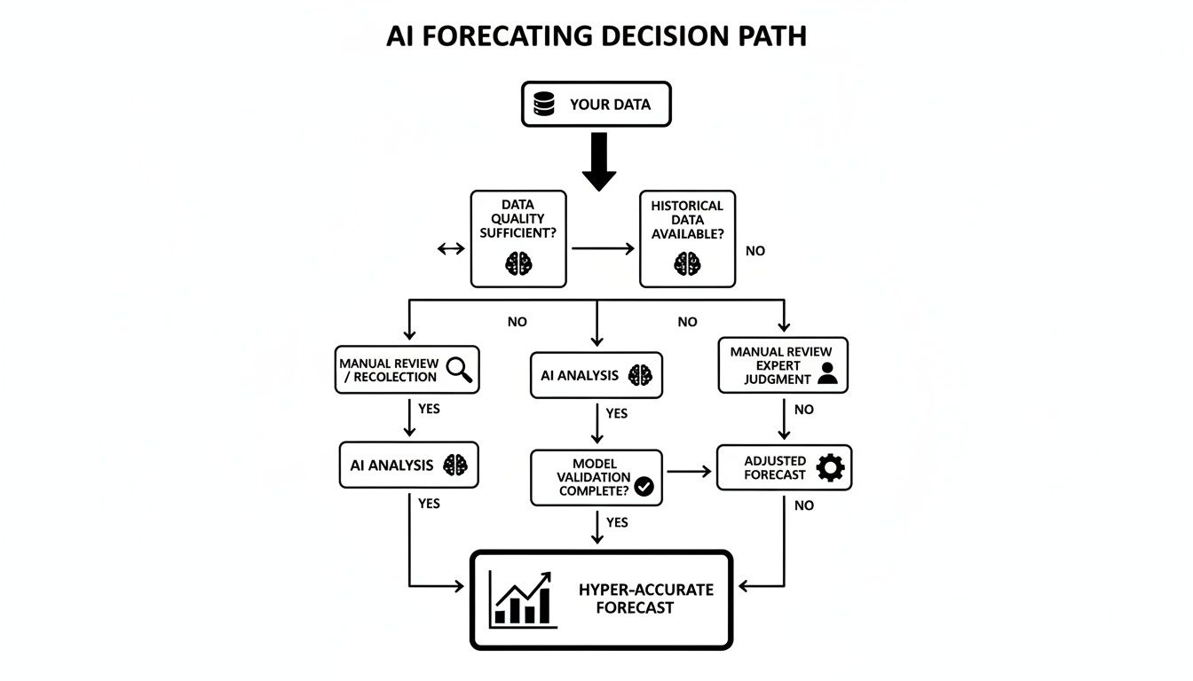 Flowchart illustrating the AI forecasting decision path based on data quality, historical data, and expert judgment.