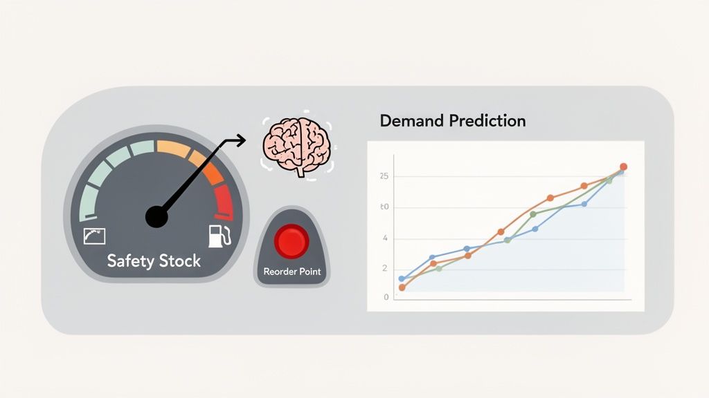 A visual dashboard showing a safety stock gauge nearing the reorder point and a demand prediction graph.