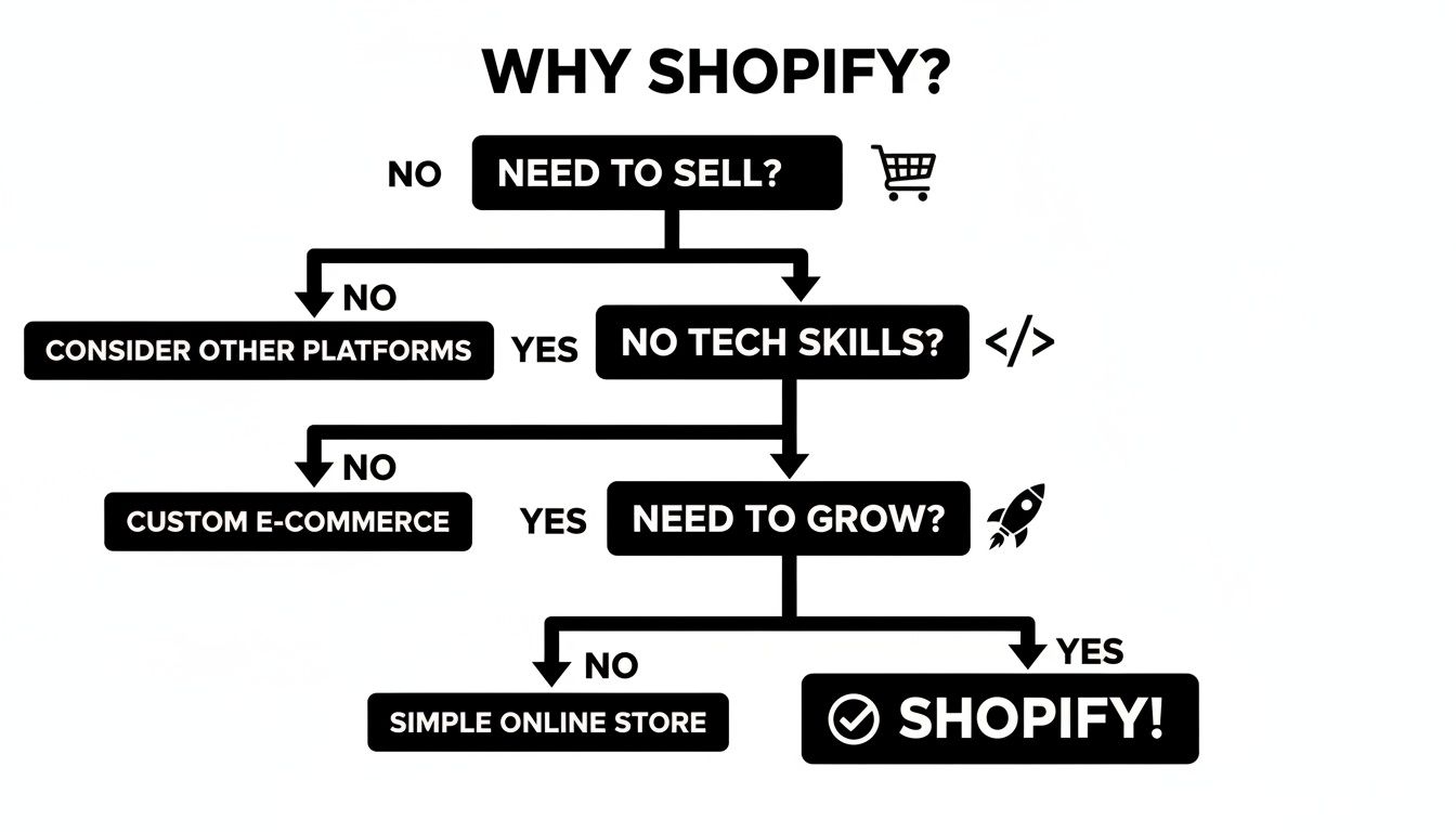 Flowchart guiding users on when to choose Shopify based on selling, tech skills, and growth needs.