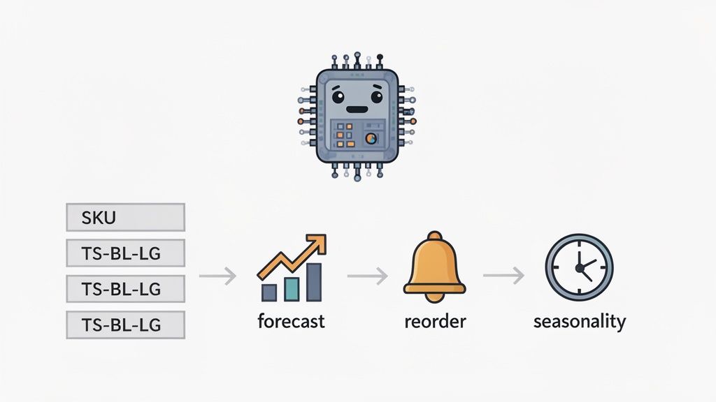 A diagram showing an AI processor managing inventory SKUs, forecasting, reordering, and seasonality.