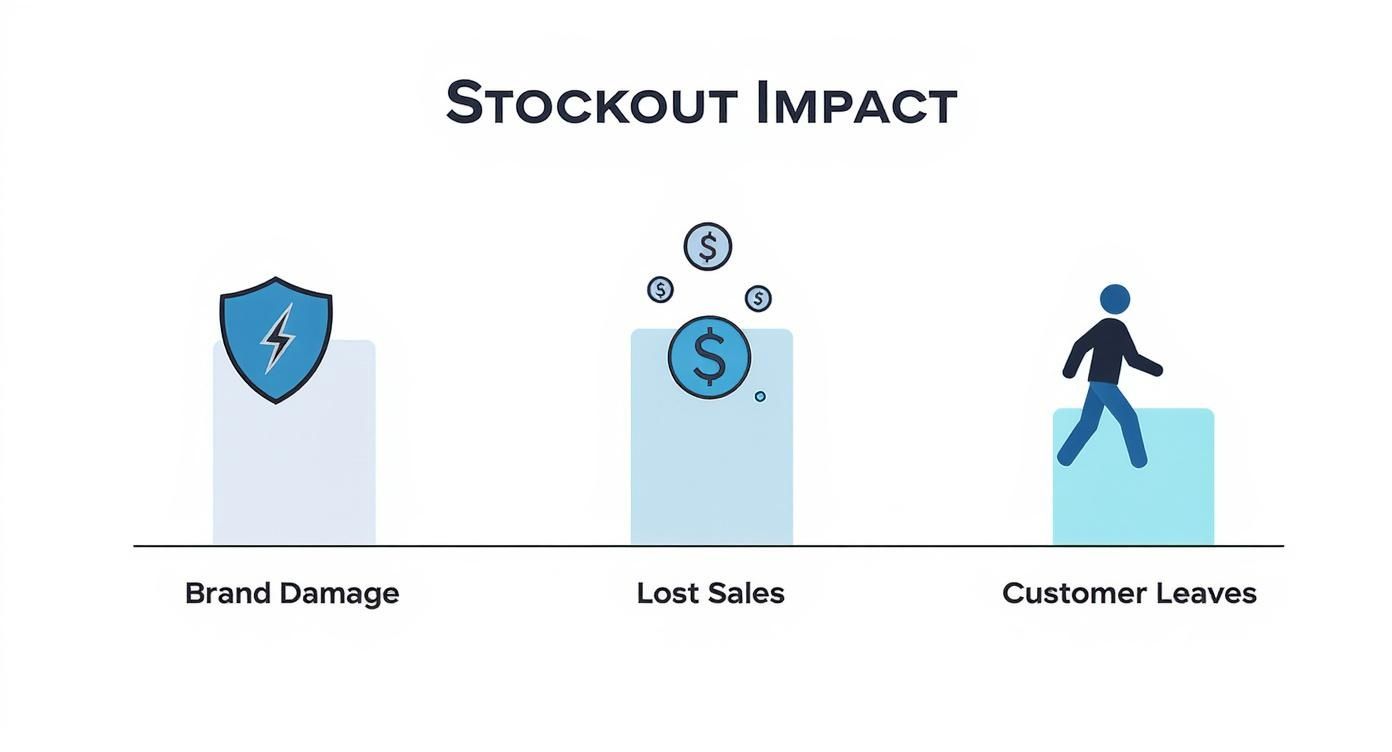 Diagram illustrating the impact of stockouts, showing brand damage, lost sales, and customers leaving.
