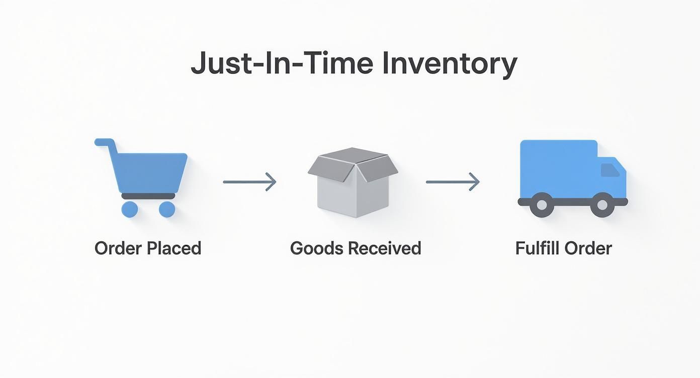 A diagram illustrates the Just-In-Time inventory process with icons for order placed, goods received, and order fulfillment.